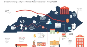 Kentucky Faces $149 Million Federal Funding Cuts